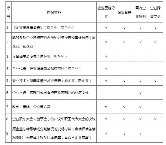 建筑企业发生重组分立、合并及跨省变更的如何申请重新核定建设工程企业资质