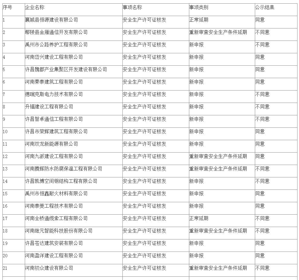 关于许昌市2023年第一批建筑施工企业安全生产许可证延期和新申报审查意见的公示