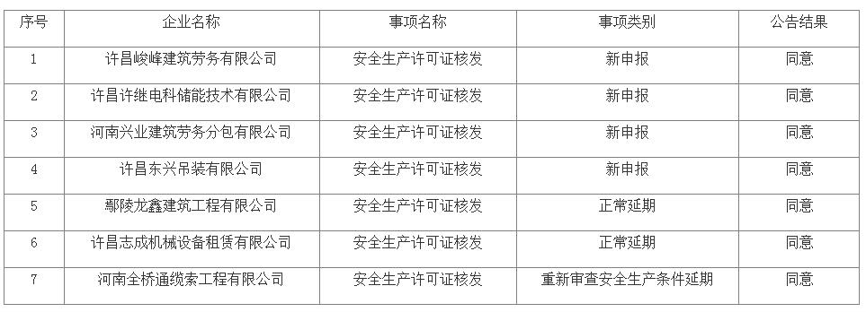 关于核准2023年许昌市第二批建筑施工企业安全生产许可证的公告