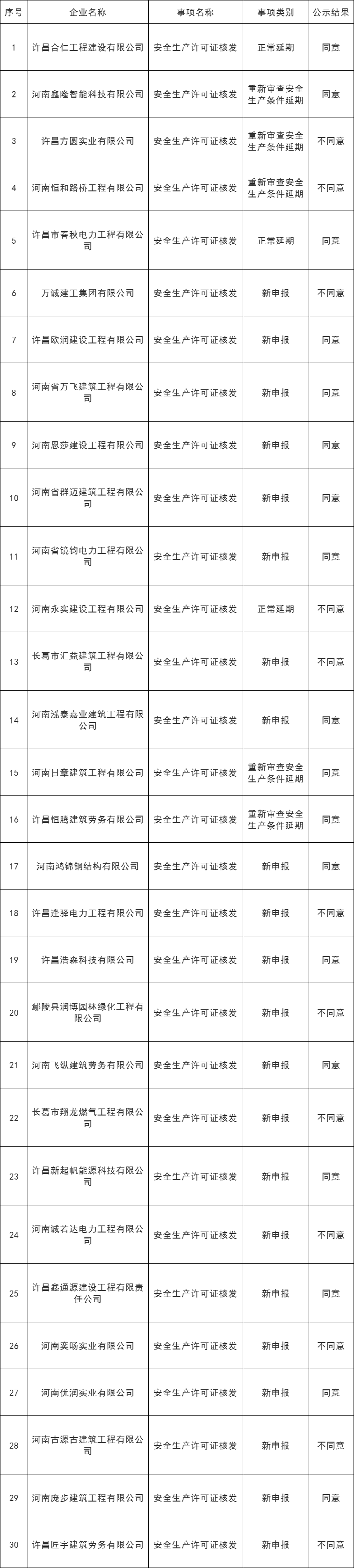 关于许昌市2024年第一批建筑施工企业安全生产许可证延期和新申报审查意见的公示