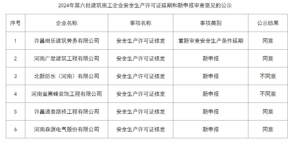 关于许昌市2024年第六批建筑施工企业安全生产许可证延期和新申报审查意见的公示