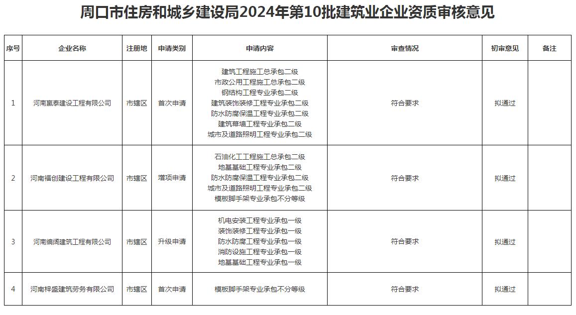 关于2024年周口市第10批建筑业企业资质审核情况的公示